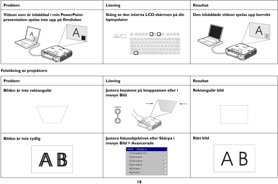 projektorn Problem Lösning Resultat Bilden är inte rektangulär Justera keystone på knappsatsen eller i menyn Bild