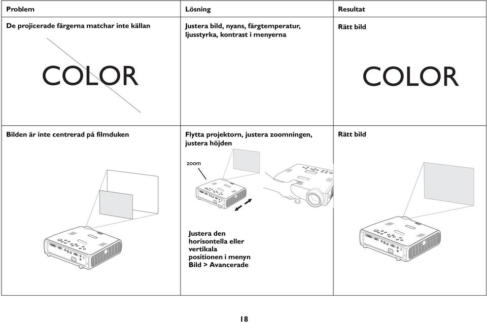 inte centrerad på filmduken Flytta projektorn, justera zoomningen, justera höjden Rätt