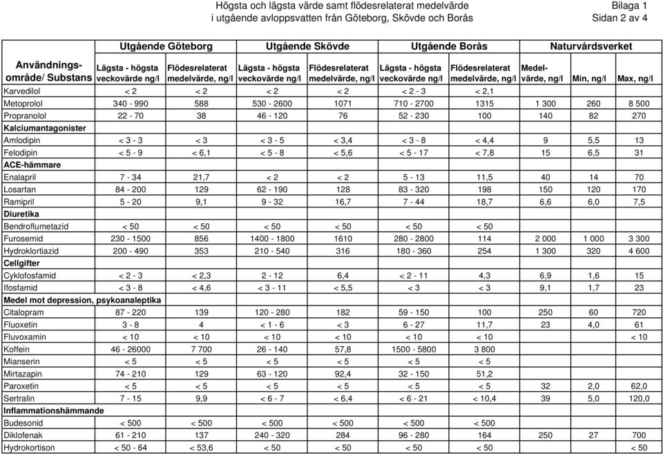 veckovärde ng/l Flödesrelaterat medelvärde, ng/l Medelvärde, ng/l Min, ng/l Max, ng/l Karvedilol < 2 < 2 < 2 < 2 < 2-3 < 2,1 Metoprolol 340-990 588 530-2600 1071 710-2700 1315 1 300 260 8 500
