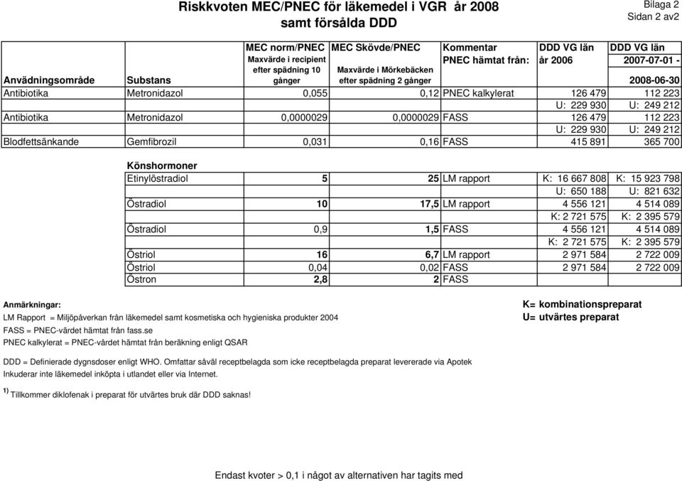 930 U: 249 212 Antibiotika Metronidazol 0,0000029 0,0000029 FASS 126 479 112 223 U: 229 930 U: 249 212 Blodfettsänkande Gemfibrozil 0,031 0,16 FASS 415 891 365 700 Könshormoner Etinylöstradiol 5 25