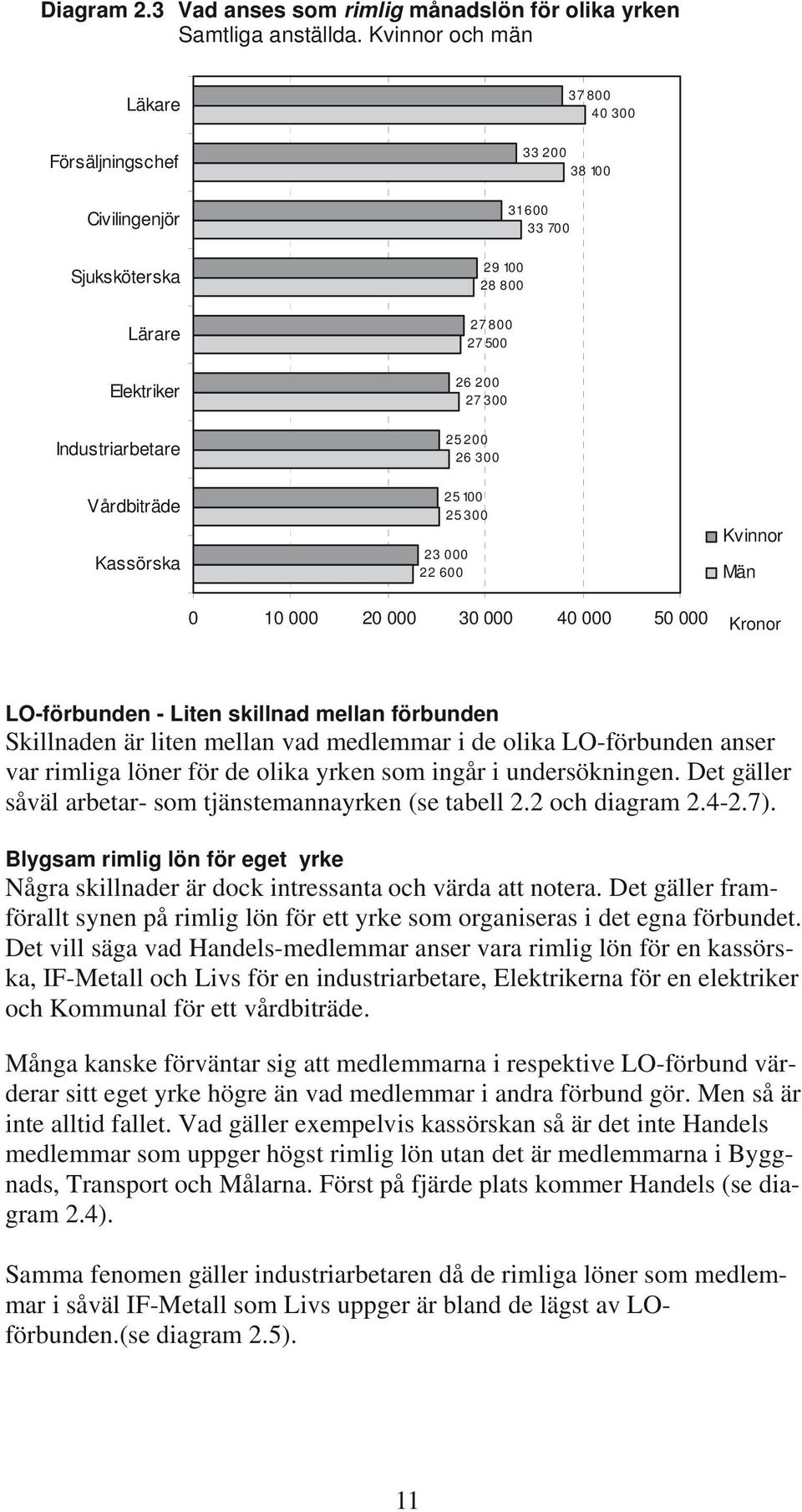 Vårdbiträde Kassörska 25100 25 300 23 000 22 600 Kvinnor Män 0 10 000 20 000 30 000 40 000 50 000 Kronor LO-förbunden - Liten skillnad mellan förbunden Skillnaden är liten mellan vad medlemmar i de