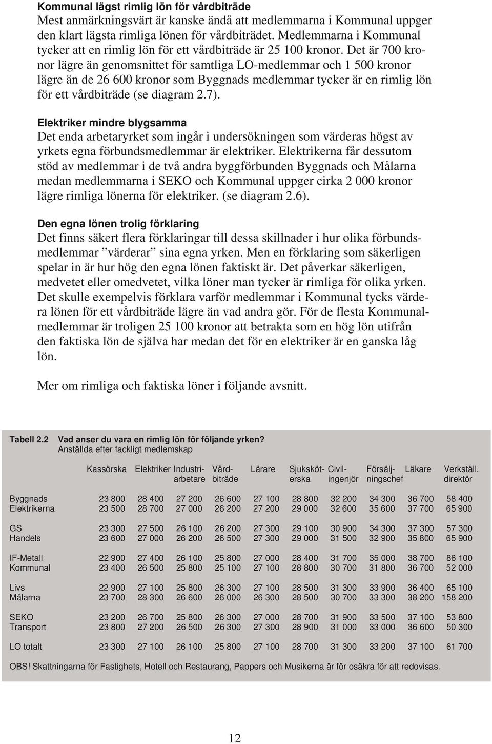 Det är 700 kronor lägre än genomsnittet för samtliga LO-medlemmar och 1 500 kronor lägre än de 26 600 kronor som Byggnads medlemmar tycker är en rimlig lön för ett vårdbiträde (se diagram 2.7).