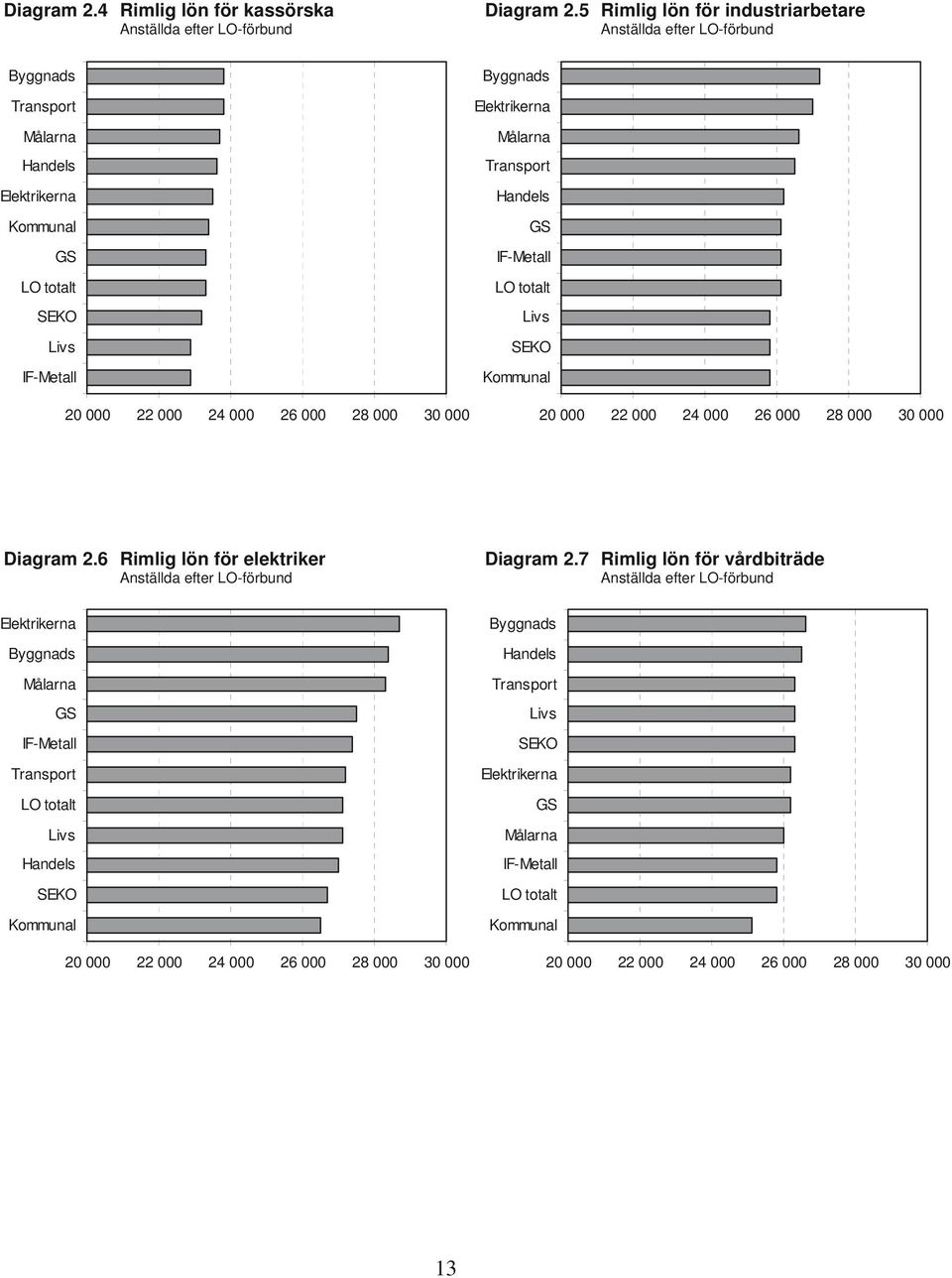 Byggnads Elektrikerna Målarna Transport Handels GS IF-Metall LO totalt Livs SEKO Kommunal 20 000 22 000 24 000 26 000 28 000 30 000 Diagram 2.