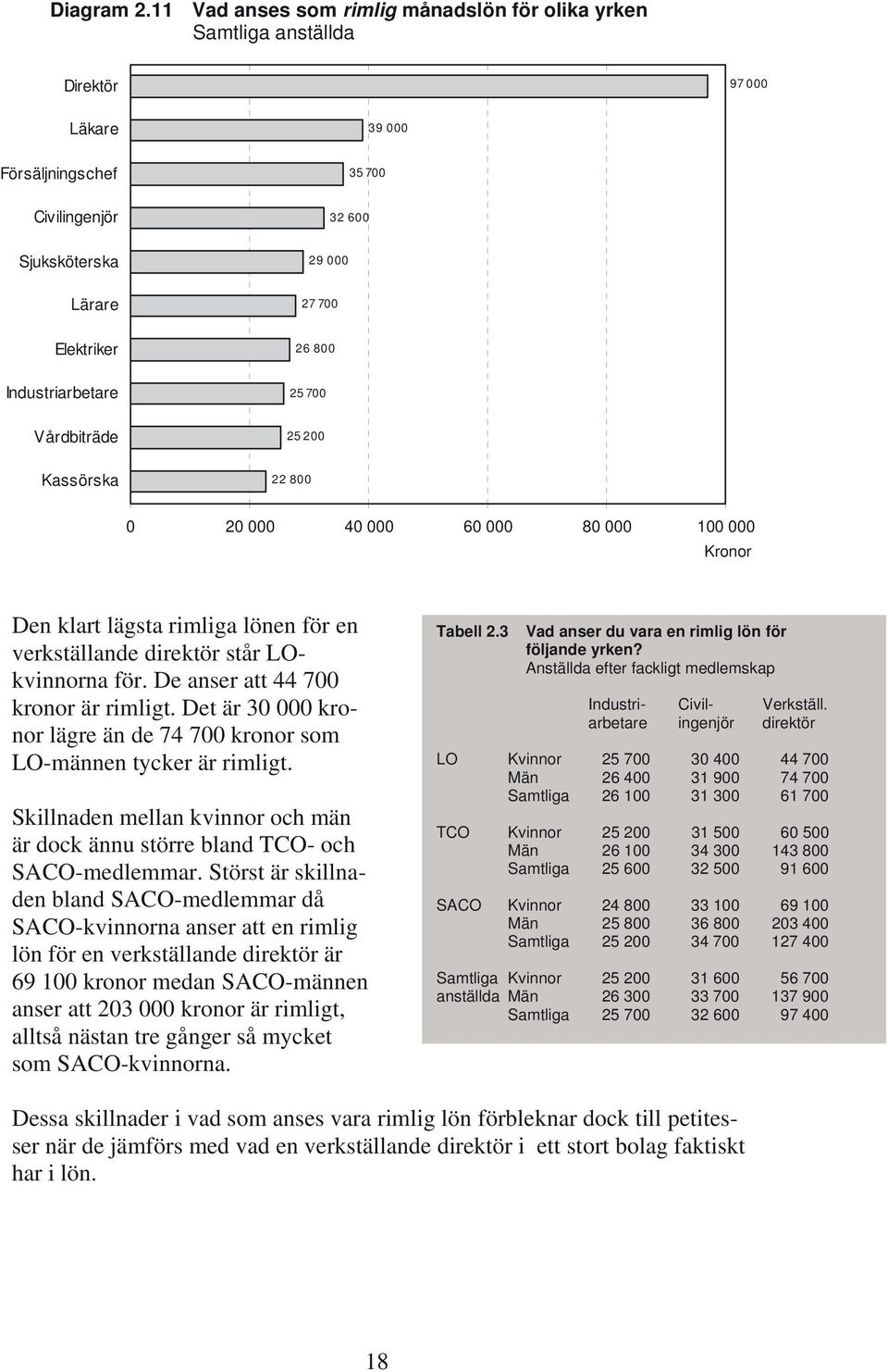 Industriarbetare 25 700 Vårdbiträde 25 200 Kassörska 22 800 0 20 000 40 000 60 000 80 000 100 000 Kronor Den klart lägsta rimliga lönen för en verkställande direktör står LOkvinnorna för.