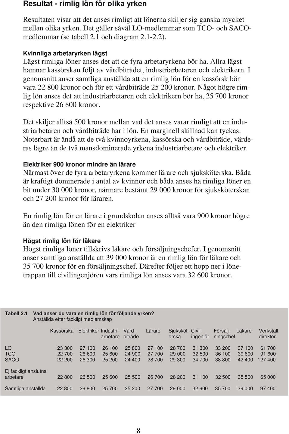 Allra lägst hamnar kassörskan följt av vårdbiträdet, industriarbetaren och elektrikern.