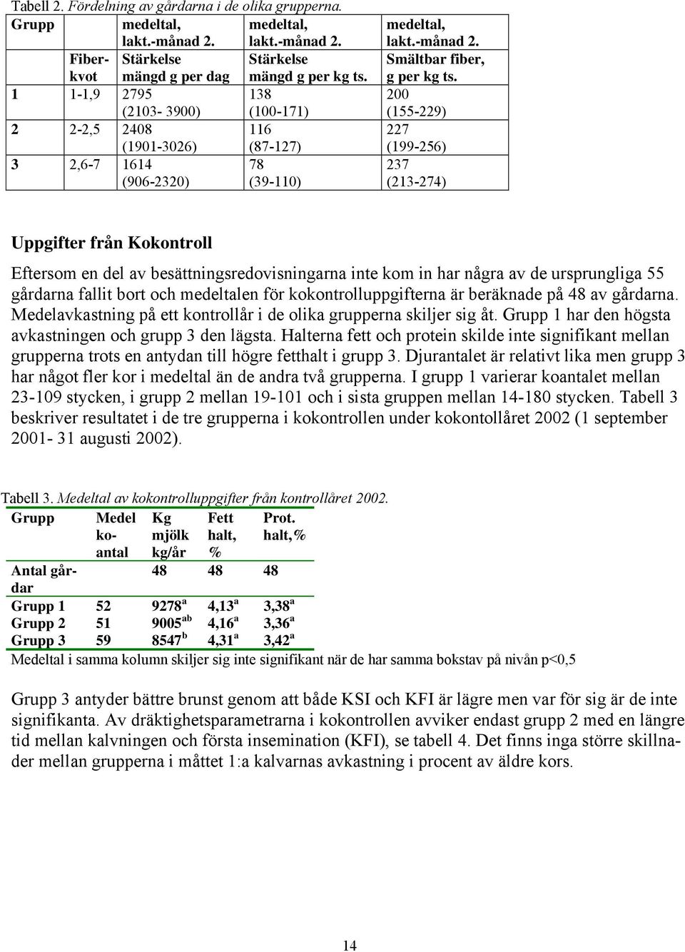 200 (155-229) 227 (199-256) 237 (213-274) Uppgifter från Kokontroll Eftersom en del av besättningsredovisningarna inte kom in har några av de ursprungliga 55 gårdarna fallit bort och medeltalen för