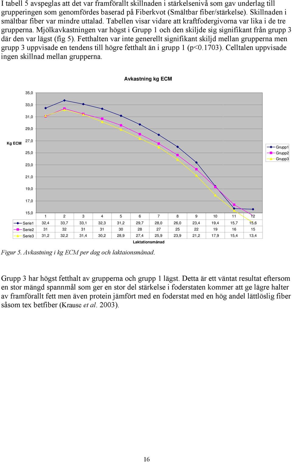 Mjölkavkastningen var högst i Grupp 1 och den skiljde sig signifikant från grupp 3 där den var lägst (fig 5).