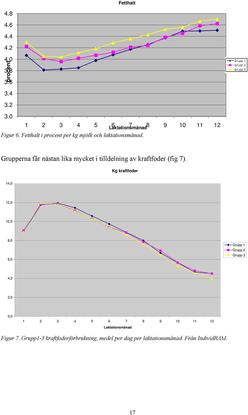 Grupperna får nästan lika mycket i tilldelning av kraftfoder (fig 7).