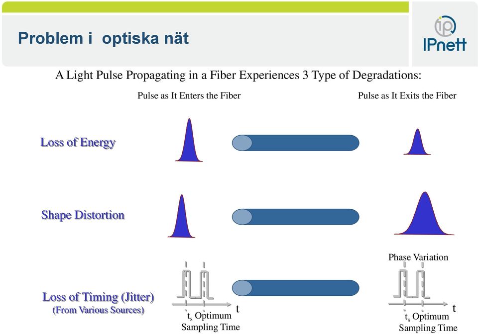 Fiber Loss of Energy Shape Distortion Phase Variation Loss of Timing