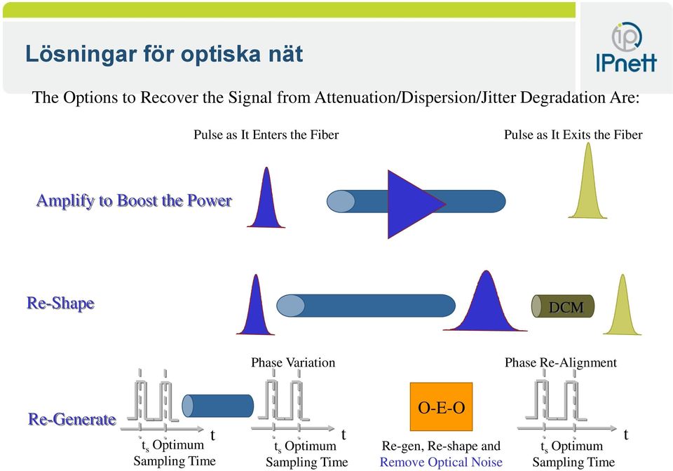 Power Re-Shape DCM Phase Variation Phase Re-Alignment Re-Generate t t s Optimum Sampling Time t