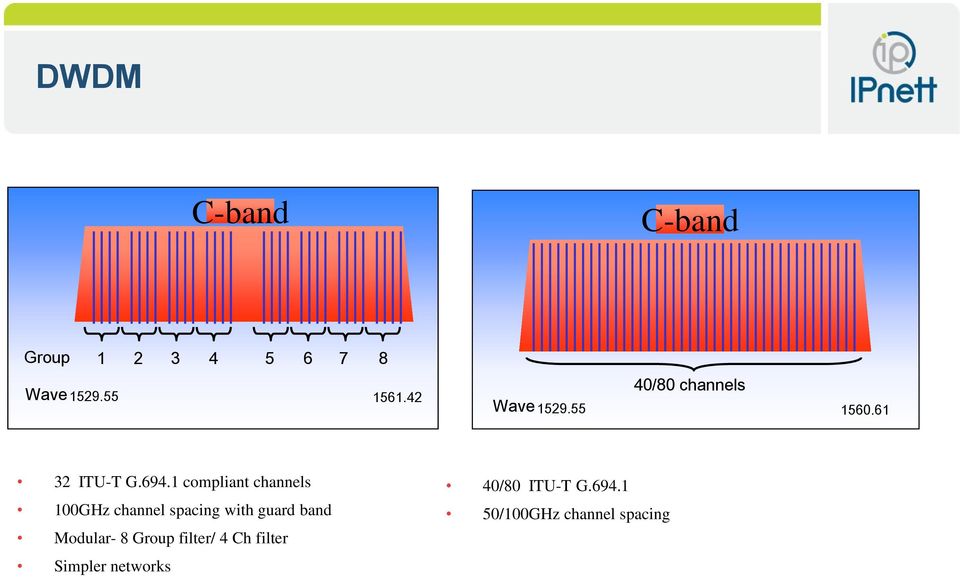 1 compliant channels 100GHz channel spacing with guard band