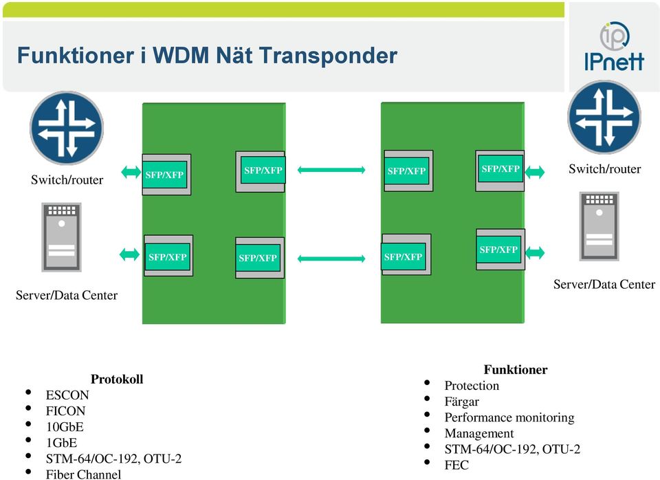 10GbE 1GbE STM-64/OC-192, OTU-2 Fiber Channel Funktioner