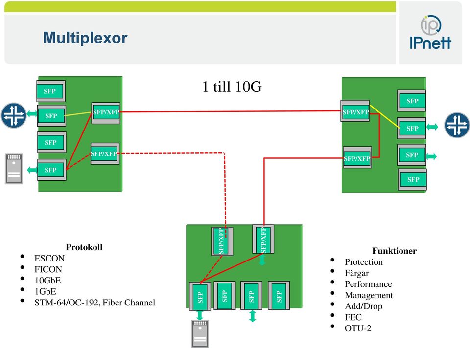 1GbE STM-64/OC-192, Fiber Channel Funktioner