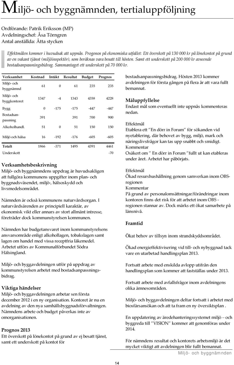 Samt ett underskott på 200 000 kr avseende bostadsanpassningsbidrag. Sammantaget ett underskott på 70 000 kr.