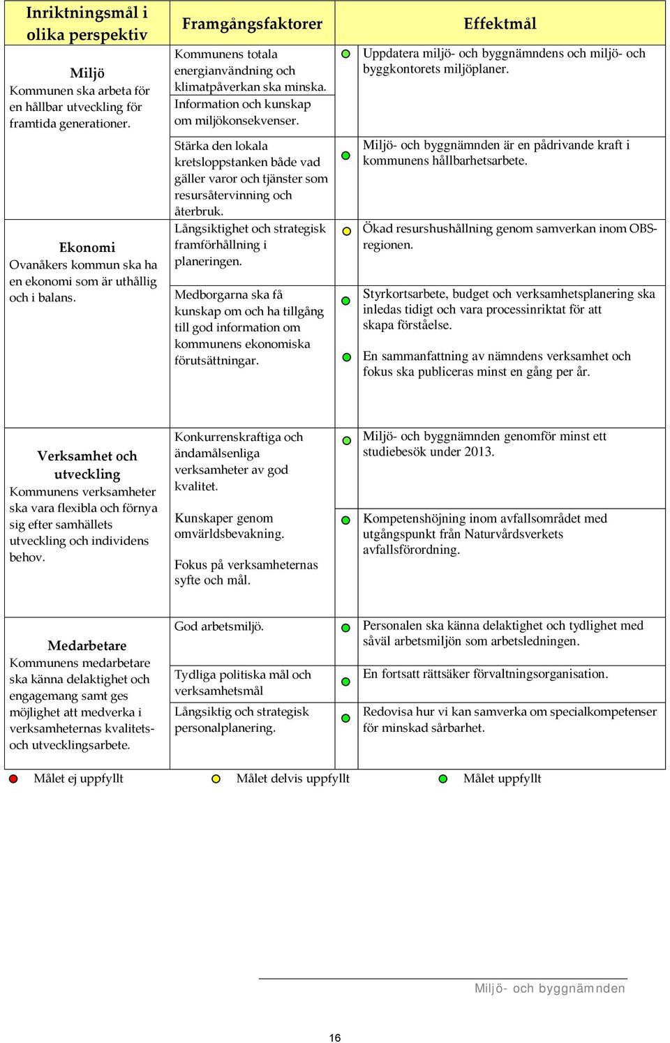 Stärka den lokala kretsloppstanken både vad gäller varor och tjänster som resursåtervinning och återbruk. Långsiktighet och strategisk framförhållning i planeringen.