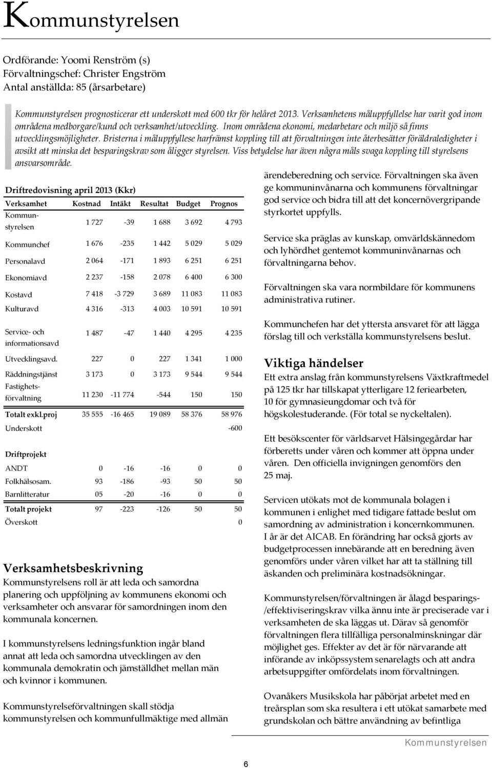 227 0 227 1 341 1 000 Kommunstyrelsen prognosticerar ett underskott med 600 tkr för helåret 2013. Verksamhetens måluppfyllelse har varit god inom områdena medborgare/kund och verksamhet/utveckling.