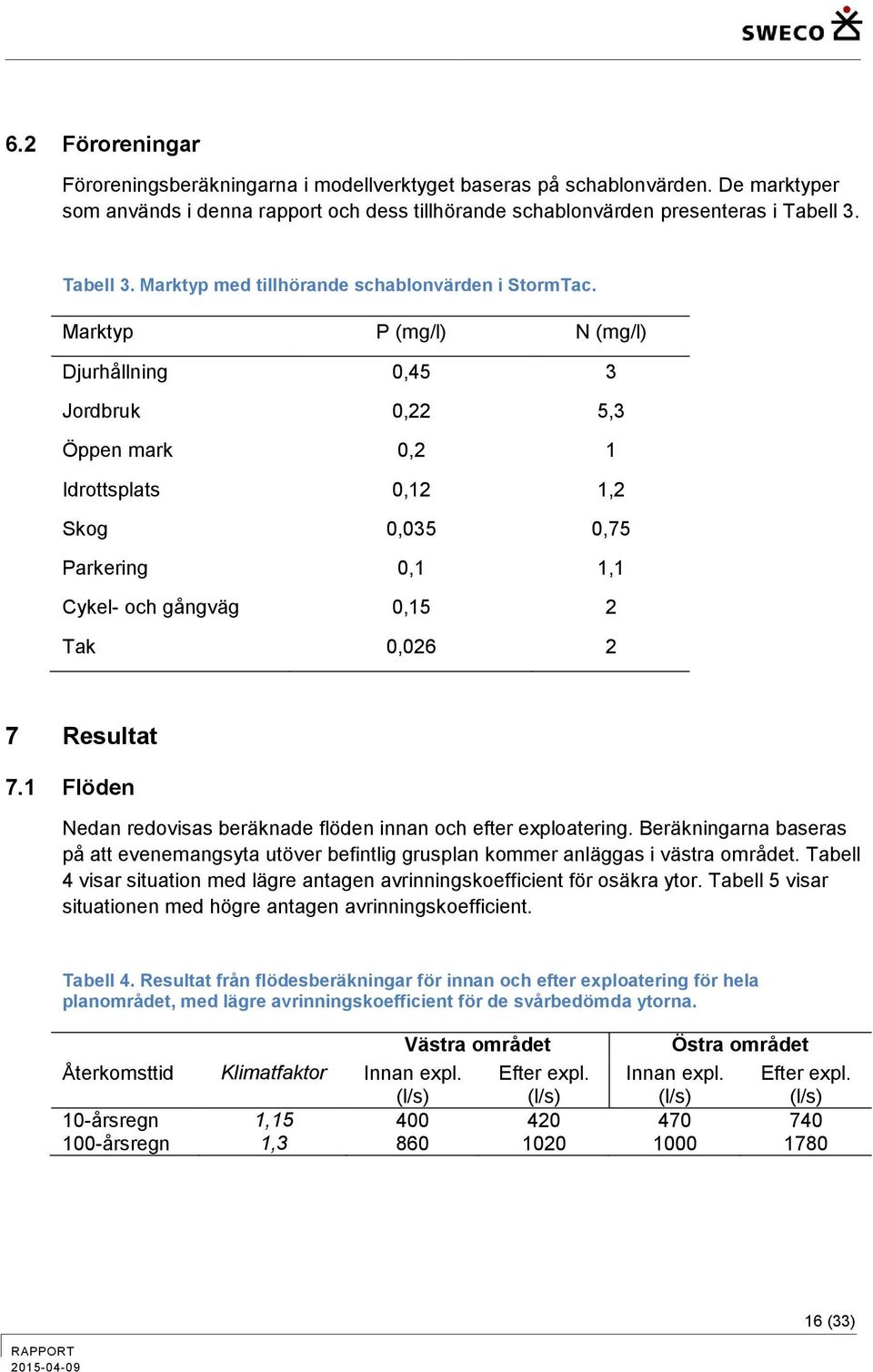 Marktyp P (mg/l) N (mg/l) Djurhållning 0,45 3 Jordbruk 0,22 5,3 Öppen mark 0,2 1 Idrottsplats 0,12 1,2 Skog 0,035 0,75 Parkering 0,1 1,1 Cykel- och gångväg 0,15 2 Tak 0,026 2 7 Resultat 7.