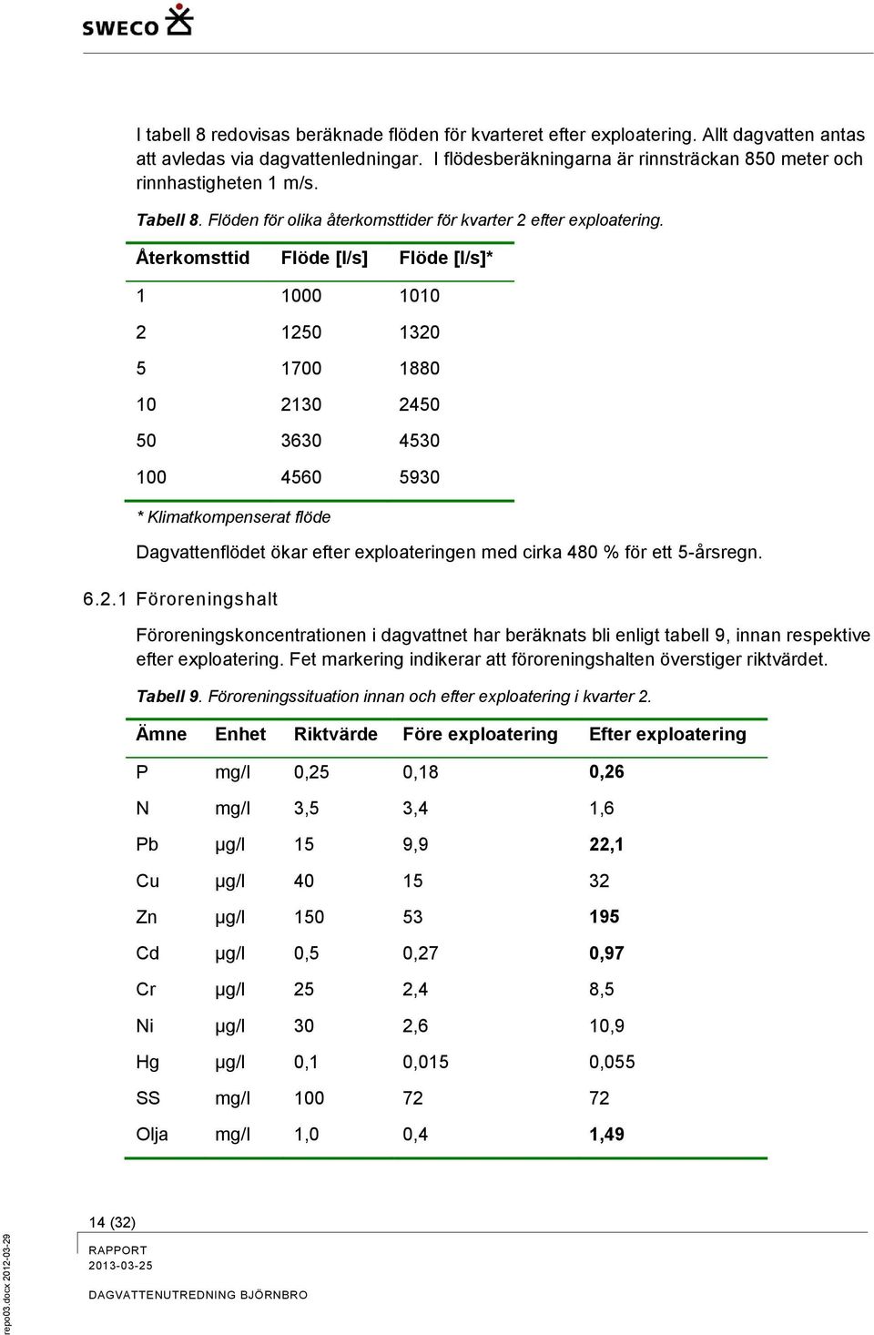 Återkomsttid Flöde [l/s] Flöde [l/s]* 1 1000 1010 2 1250 1320 5 1700 1880 10 2130 2450 50 3630 4530 100 4560 5930 * Klimatkompenserat flöde Dagvattenflödet ökar efter exploateringen med cirka 480 %