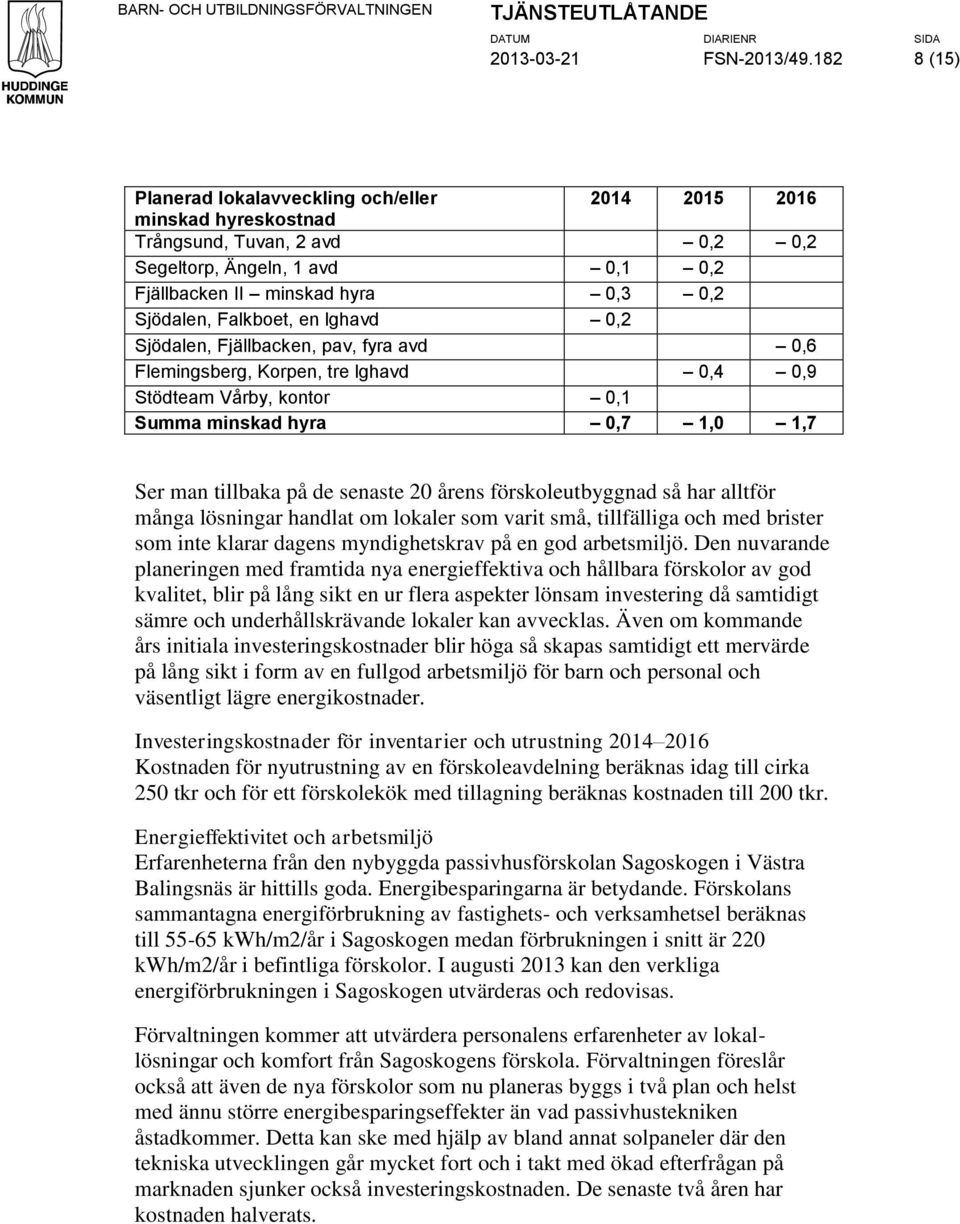 Falkboet, en lghavd 0,2 Sjödalen, Fjällbacken, pav, fyra avd 0,6 Flemingsberg, Korpen, tre lghavd 0,4 0,9 Stödteam Vårby, kontor 0,1 Summa minskad hyra 0,7 1,0 1,7 Ser man tillbaka på de senaste 20