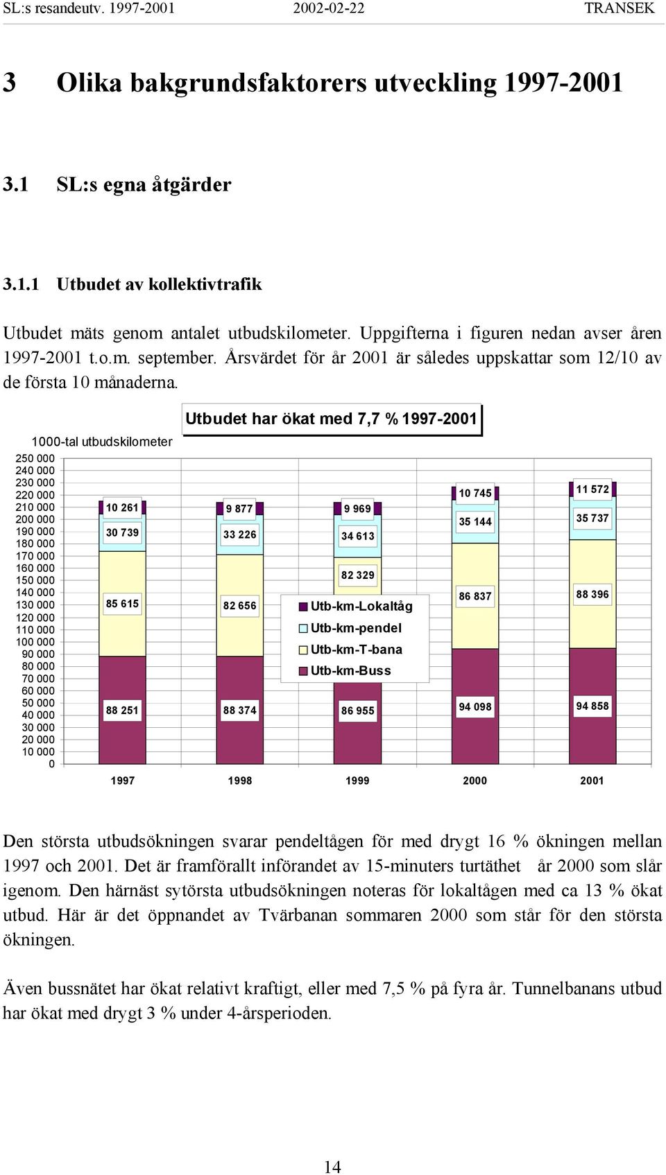 Utbudet har ökat med 7,7 % 1997-2001 1000-tal utbudskilometer 250 000 240 000 230 000 220 000 10 745 11 572 210 000 10 261 9 877 9 969 200 000 35 144 35 737 190 000 30 739 180 000 33 226 34 613 170