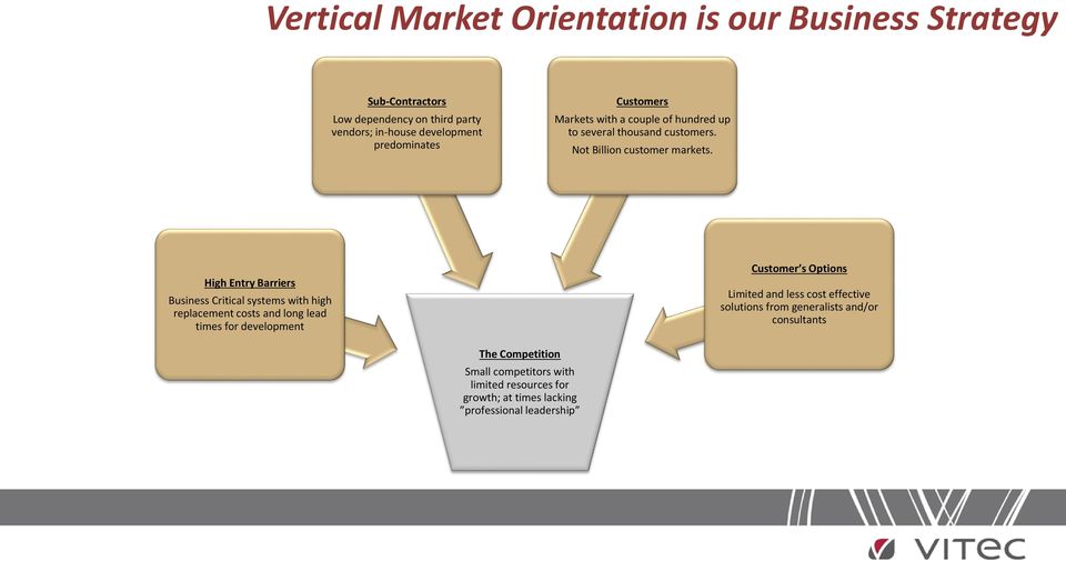 High Entry Barriers Business Critical systems with high replacement costs and long lead times for development Customer s Options Limited and