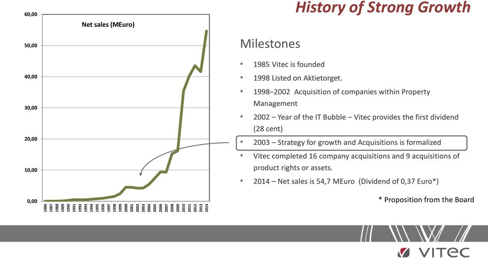 Bilden placeras alltid under den grå fliken. 0,00 1985 Vitec is founded 1998 Listed on Aktietorget.