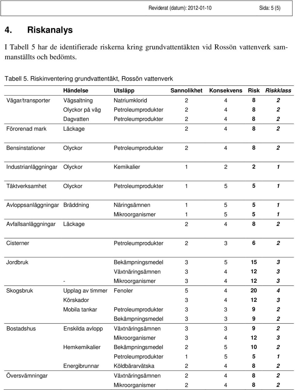 Riskinventering grundvattentäkt, Rossön vattenverk Händelse Utsläpp Sannolikhet Konsekvens Risk Riskklass Vägar/transporter Vägsaltning Natriumklorid 2 4 8 2 Olyckor på väg Petroleumprodukter 2 4 8 2