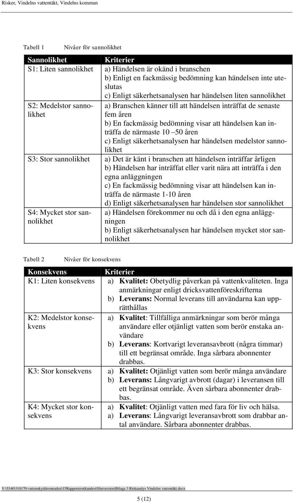 inträffa de närmaste 10 50 åren c) Enligt säkerhetsanalysen har händelsen medelstor sannolikhet S3: Stor sannolikhet a) Det är känt i branschen att händelsen inträffar årligen b) Händelsen har