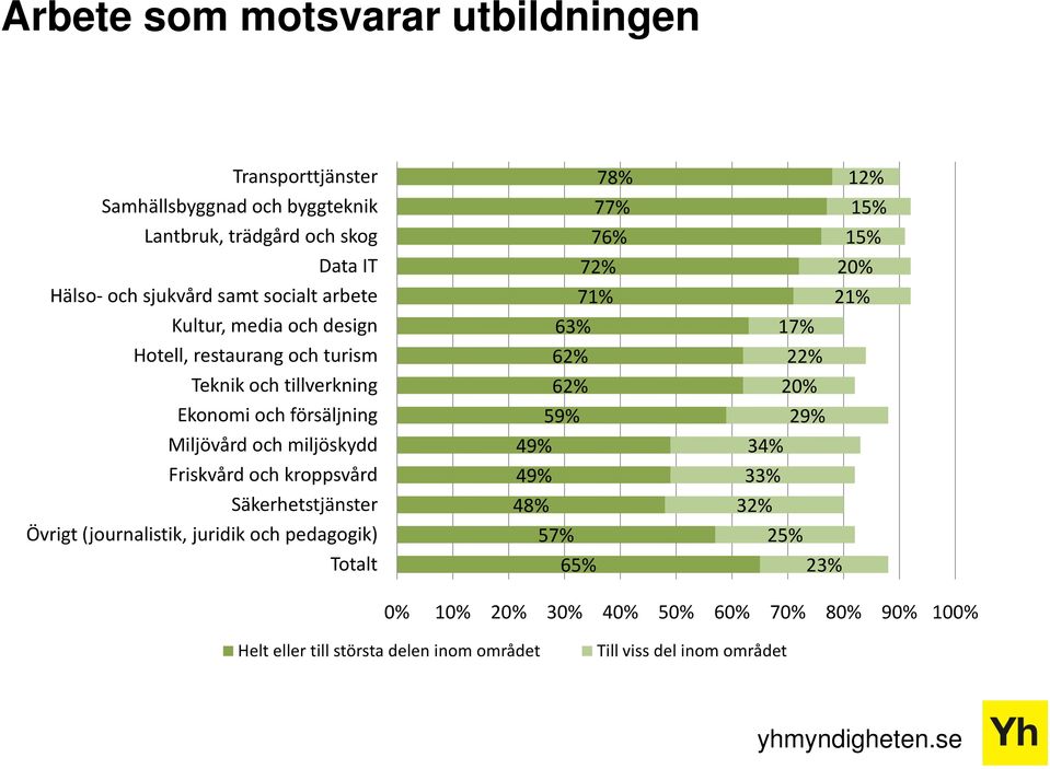 kroppsvård Säkerhetstjänster Övrigt (journalistik, juridik och pedagogik) Totalt 78% 77% 76% 72% 71% 63% 62% 62% 59% 49% 49% 48% 57% 65% 12% 15% 15%