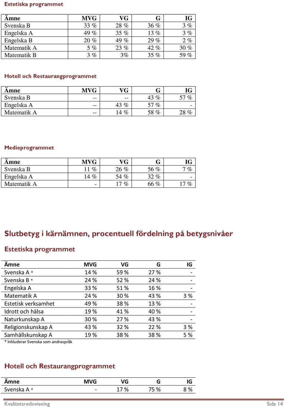 54 % 32 % - Matematik A - 17 % 66 % 17 % Slutbetyg i kärnämnen, procentuell fördelning på betygsnivåer Estetiska programmet Ämne MVG VG G IG Svenska A * 14 % 59 % 27 % - Svenska B * 24 % 52 % 24 % -