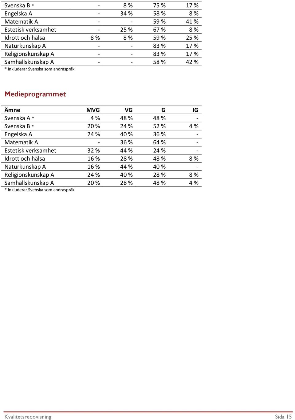 % 48 % - Svenska B * 20 % 24 % 52 % 4 % Engelska A 24 % 40 % 36 % - Matematik A - 36 % 64 % - Estetisk verksamhet 32 % 44 % 24 % - Idrott och hälsa 16 % 28 % 48 % 8 %