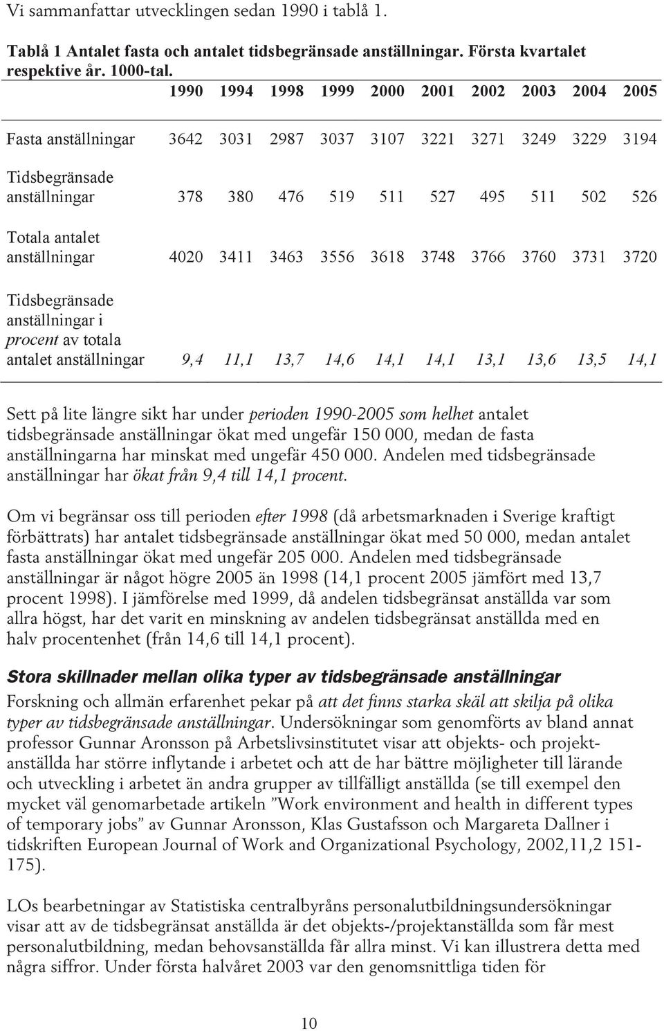 antalet anställningar 4020 3411 3463 3556 3618 3748 3766 3760 3731 3720 Tidsbegränsade anställningar i procent av totala antalet anställningar 9,4 11,1 13,7 14,6 14,1 14,1 13,1 13,6 13,5 14,1 Sett på