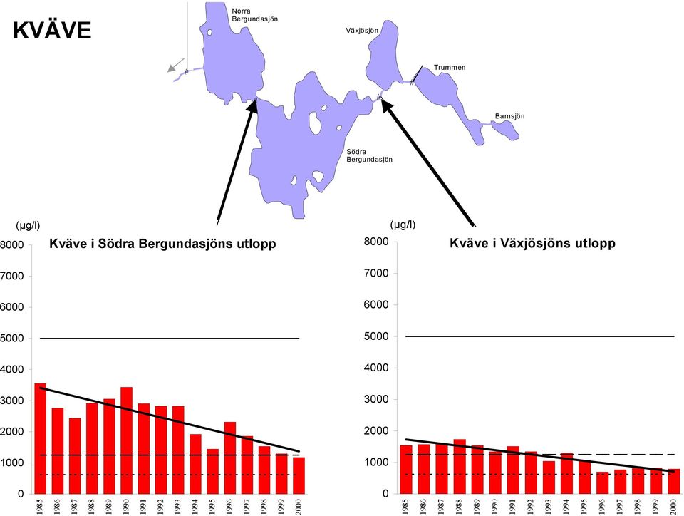 993 994 995 996 997 998 999 000 (µg/l) 8000 7000 6000 5000 4000 3000 000 000 0 Kväve i