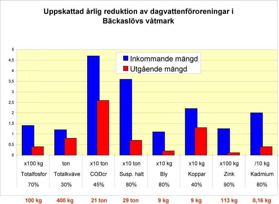 kg x0 kg x00 kg /0 kg Totalfosfor Totalkväve CODcr Ssp.