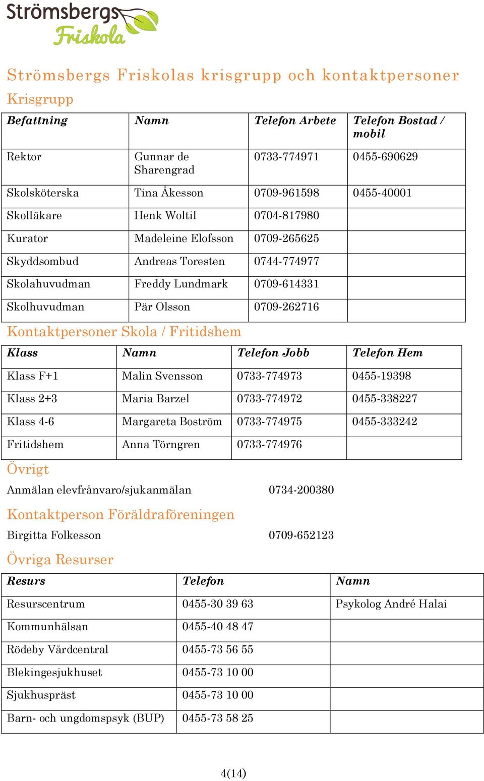 Olsson 0709-262716 Kontaktpersoner Skola / Fritidshem Klass Namn Telefon Jobb Telefon Hem Klass F+1 Malin Svensson 0733-774973 0455-19398 Klass 2+3 Maria Barzel 0733-774972 0455-338227 Klass 4-6