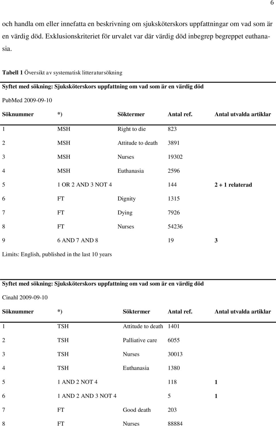 Antal utvalda artiklar 1 MSH Right to die 823 2 MSH Attitude to death 3891 3 MSH Nurses 19302 4 MSH Euthanasia 2596 5 1 OR 2 AND 3 NOT 4 144 2 + 1 relaterad 6 FT Dignity 1315 7 FT Dying 7926 8 FT