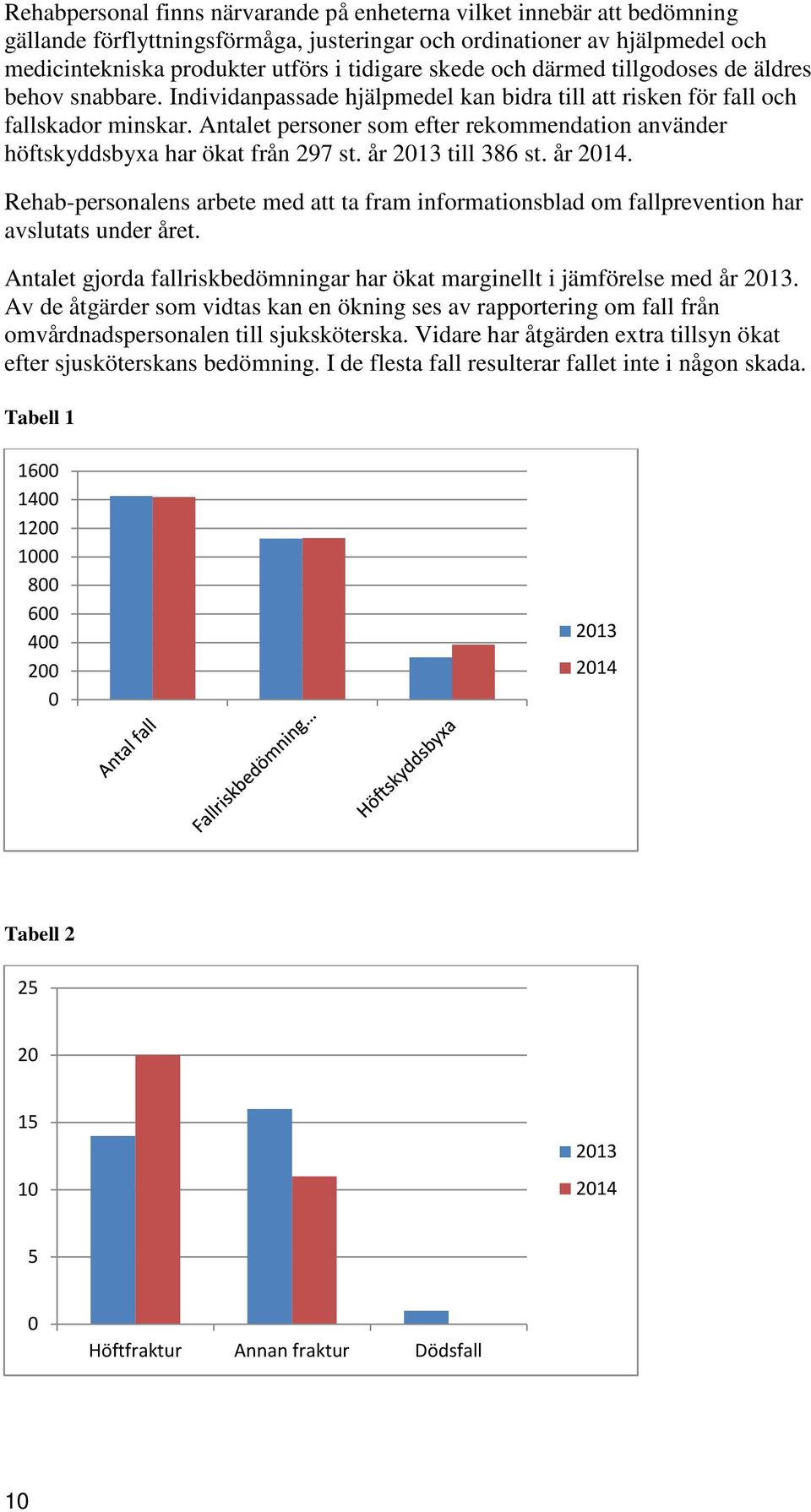 Antalet personer som efter rekommendation använder höftskyddsbyxa har ökat från 297 st. år 2013 till 386 st. år. Rehab-personalens arbete med att ta fram informationsblad om fallprevention har avslutats under året.