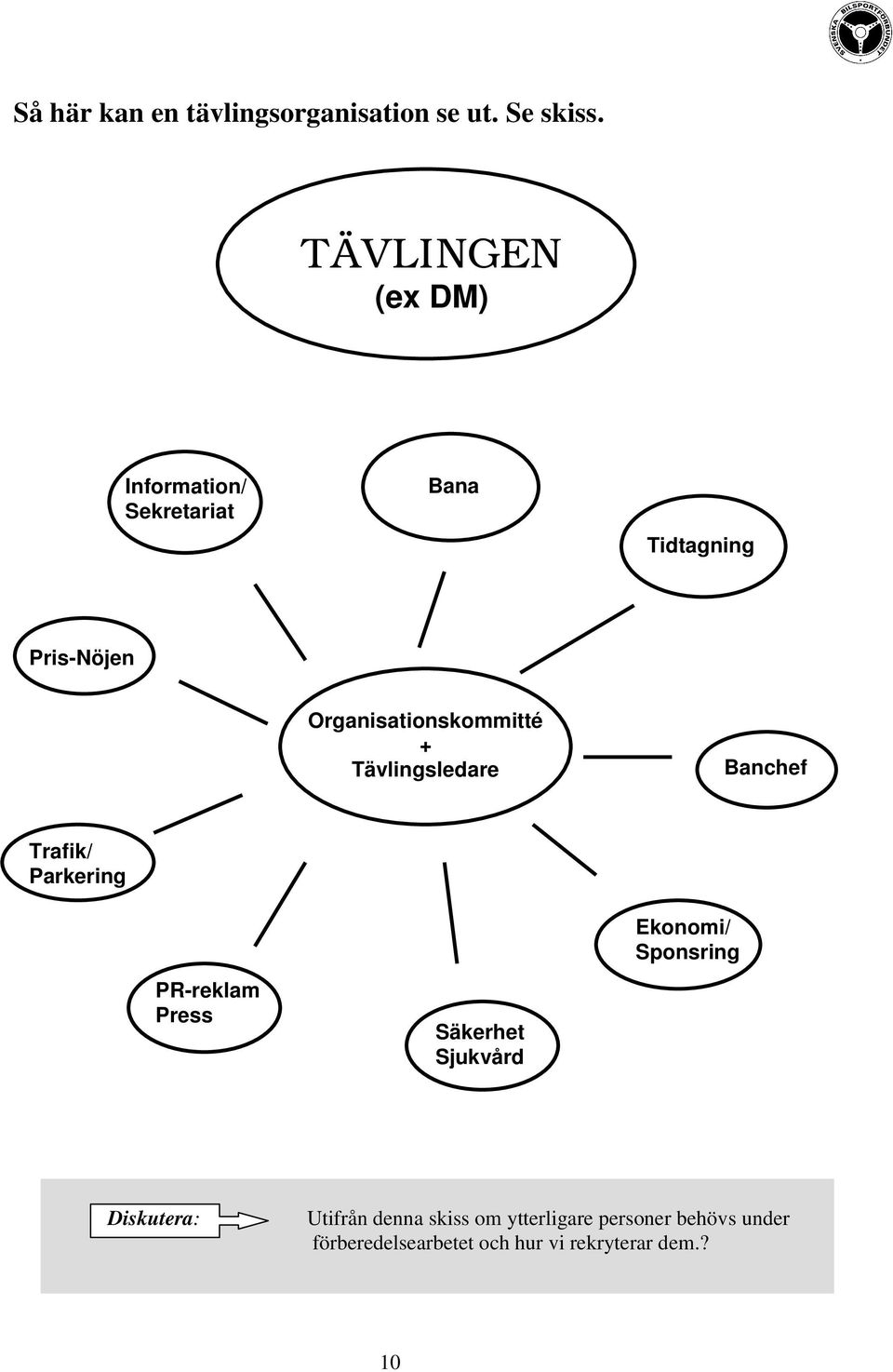 Organisationskommitté + Tävlingsledare Banchef Trafik/ Parkering PR-reklam Press Säkerhet