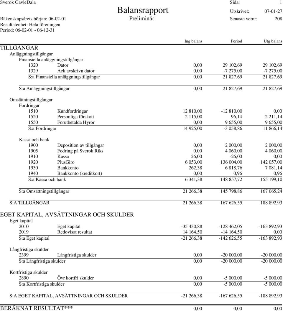 0,00 21 827,69 21 827,69 S:a Anläggningstillgångar 0,00 21 827,69 21 827,69 Omsättningstillgångar Fordringar 1510 Kundfordringar 12 810,00-12 810,00 0,00 1520 Personliga förskott 2 115,00 96,14 2