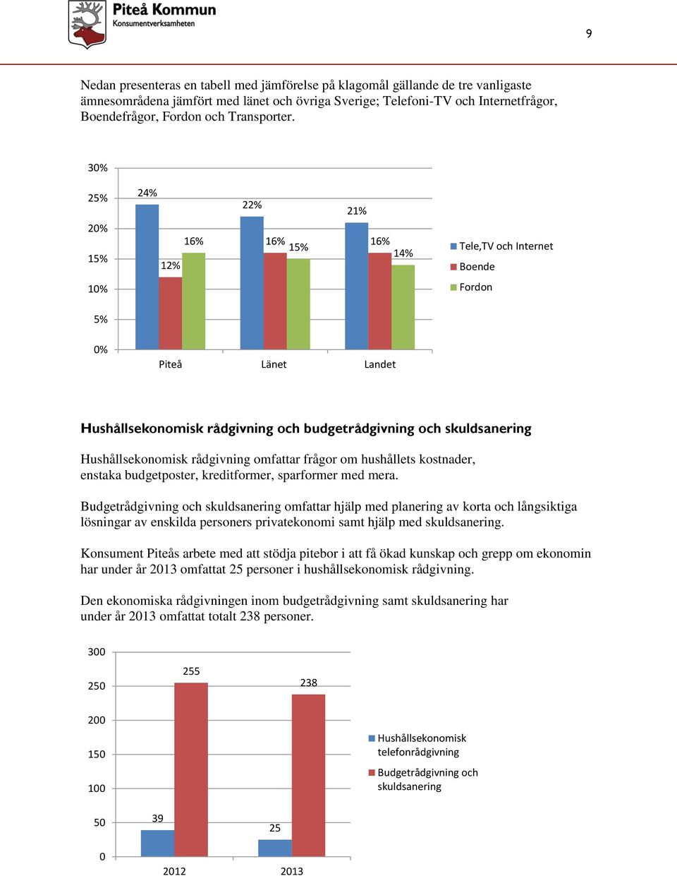 30% 25% 20% 15% 24% 12% 16% 22% 21% 16% 16% 15% 14% Tele,TV och Internet Boende 10% Fordon 5% 0% Piteå Länet Landet Hushållsekonomisk rådgivning och budgetrådgivning och skuldsanering