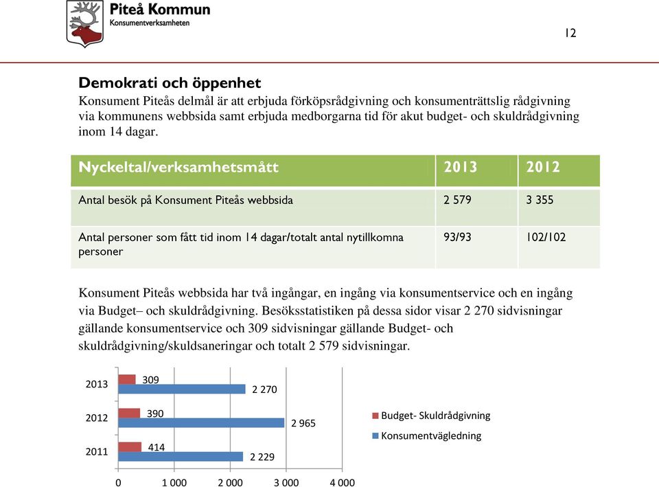 Nyckeltal/verksamhetsmått 2013 2012 Antal besök på Konsument Piteås webbsida 2 579 3 355 Antal personer som fått tid inom 14 dagar/totalt antal nytillkomna personer 93/93 102/102 Konsument Piteås