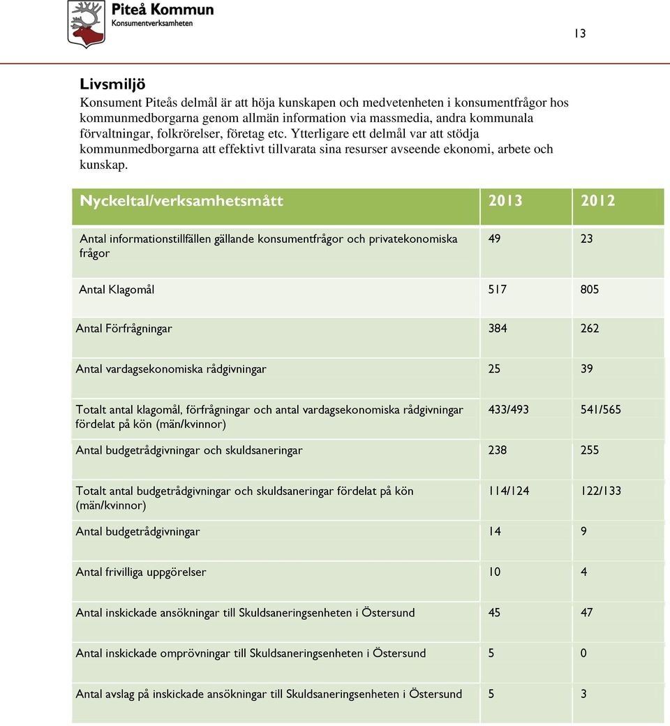 Nyckeltal/verksamhetsmått 2013 2012 Antal informationstillfällen gällande konsumentfrågor och privatekonomiska frågor 49 23 Antal Klagomål 517 805 Antal Förfrågningar 384 262 Antal vardagsekonomiska