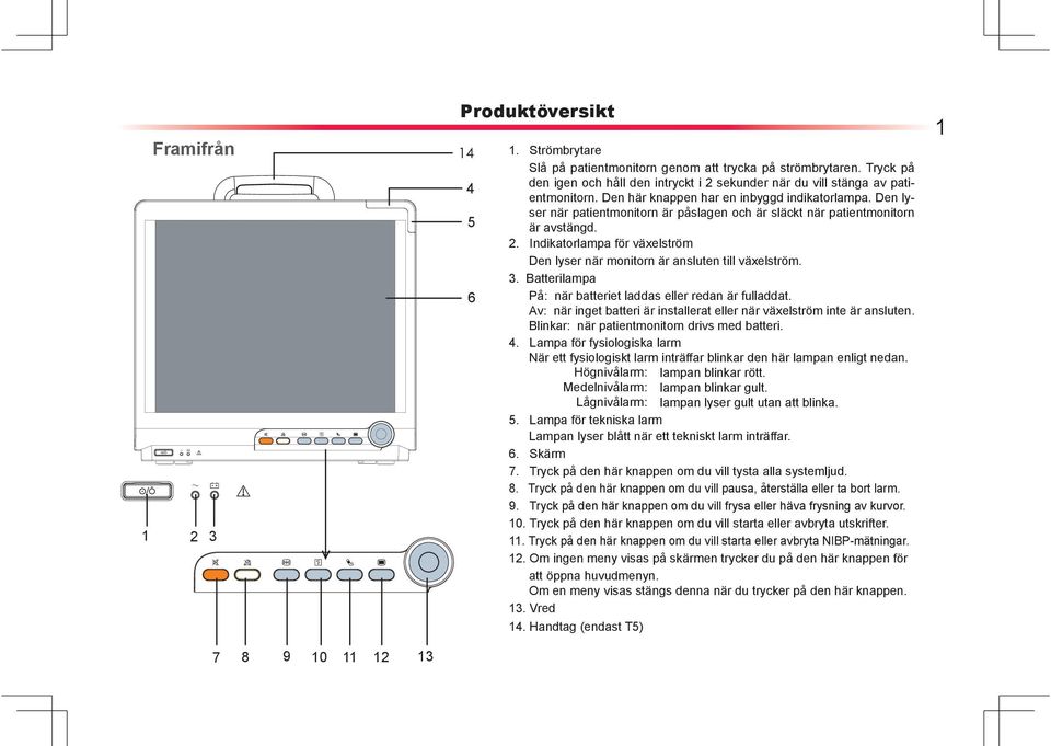 Den lyser när patientmonitorn är påslagen och är släckt när patientmonitorn är avstängd. 2. Indikatorlampa för växelström Den lyser när monitorn är ansluten till växelström. 3.