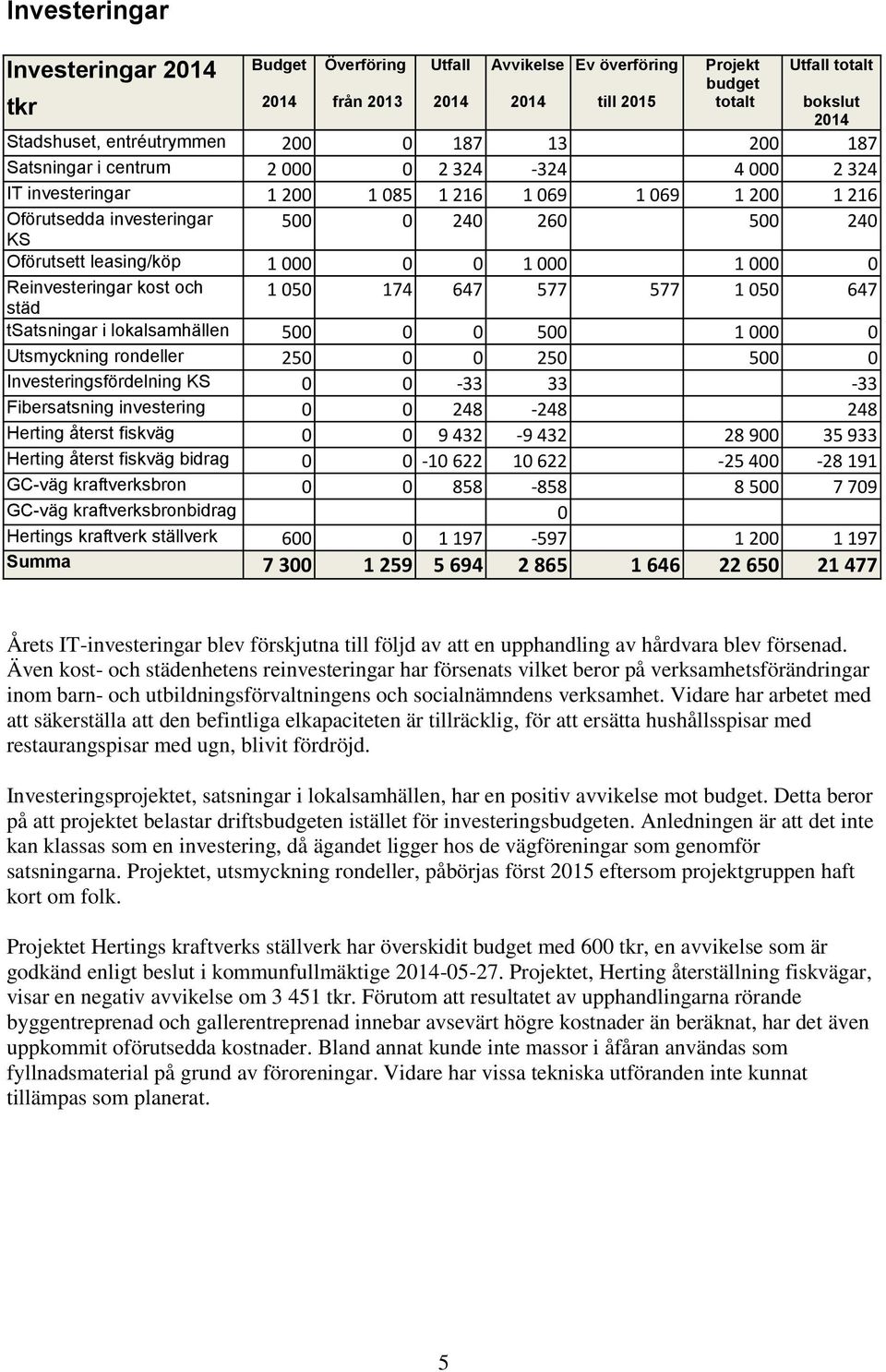 leasing/köp 1 000 0 0 1 000 1 000 0 Reinvesteringar kost och 1 050 174 647 577 577 1 050 647 städ tsatsningar i lokalsamhällen 500 0 0 500 1 000 0 Utsmyckning rondeller 250 0 0 250 500 0