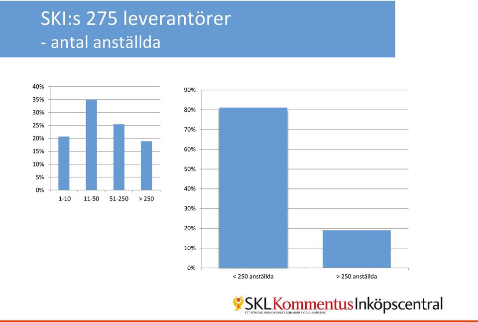 11-50 51-250 > 250 90% 80% 70% 60% 50% 40%