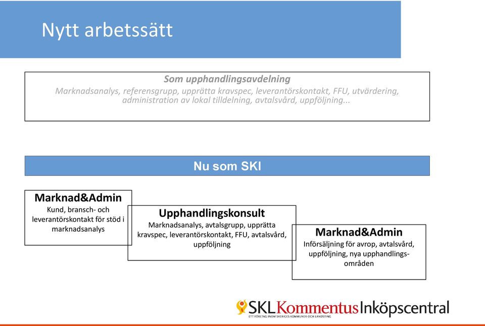 .. Nu som SKI Marknad&Admin Kund, bransch- och leverantörskontakt för stöd i marknadsanalys Upphandlingskonsult