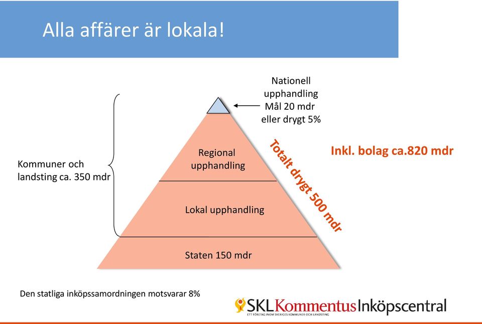 och landsting ca. 350 mdr Regional upphandling Inkl.