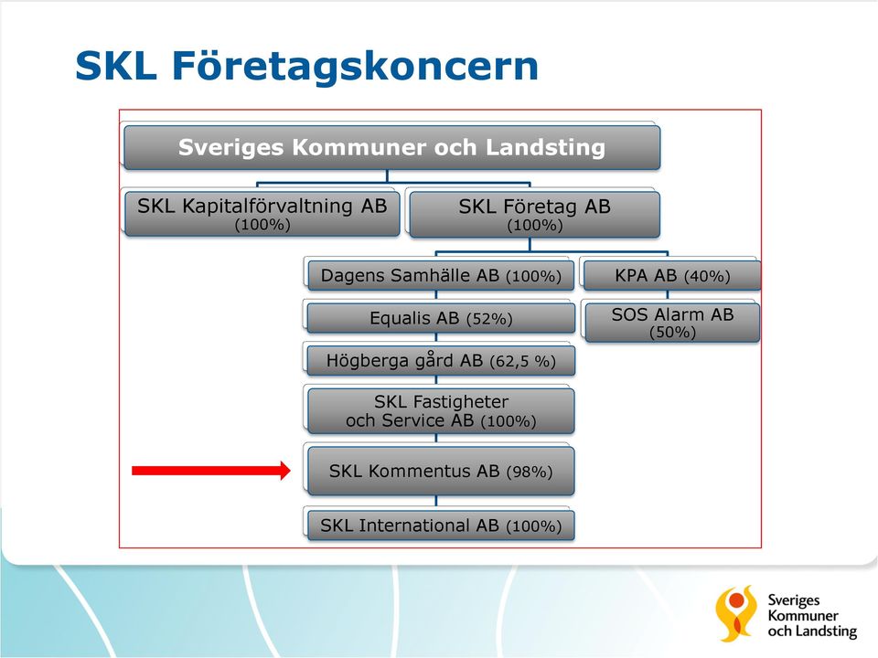 (100%) Equalis AB (52%) KPA AB (40%) SOS Alarm AB (50%) Högberga gård AB