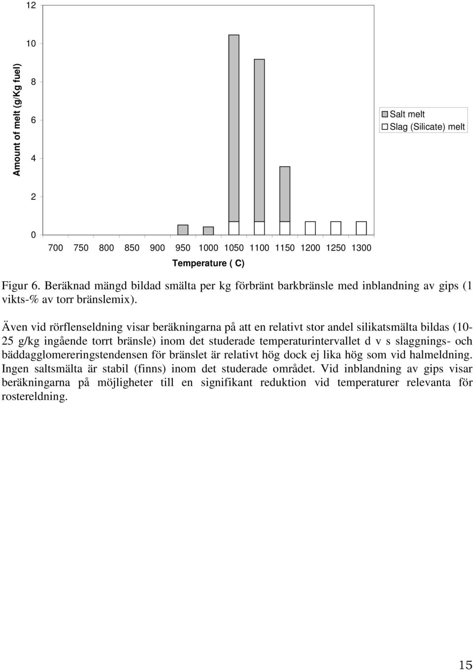 Även vid rörflenseldning visar beräkningarna på att en relativt stor andel silikatsmälta bildas (10-25 g/kg ingående torrt bränsle) inom det studerade temperaturintervallet d v s slaggnings-