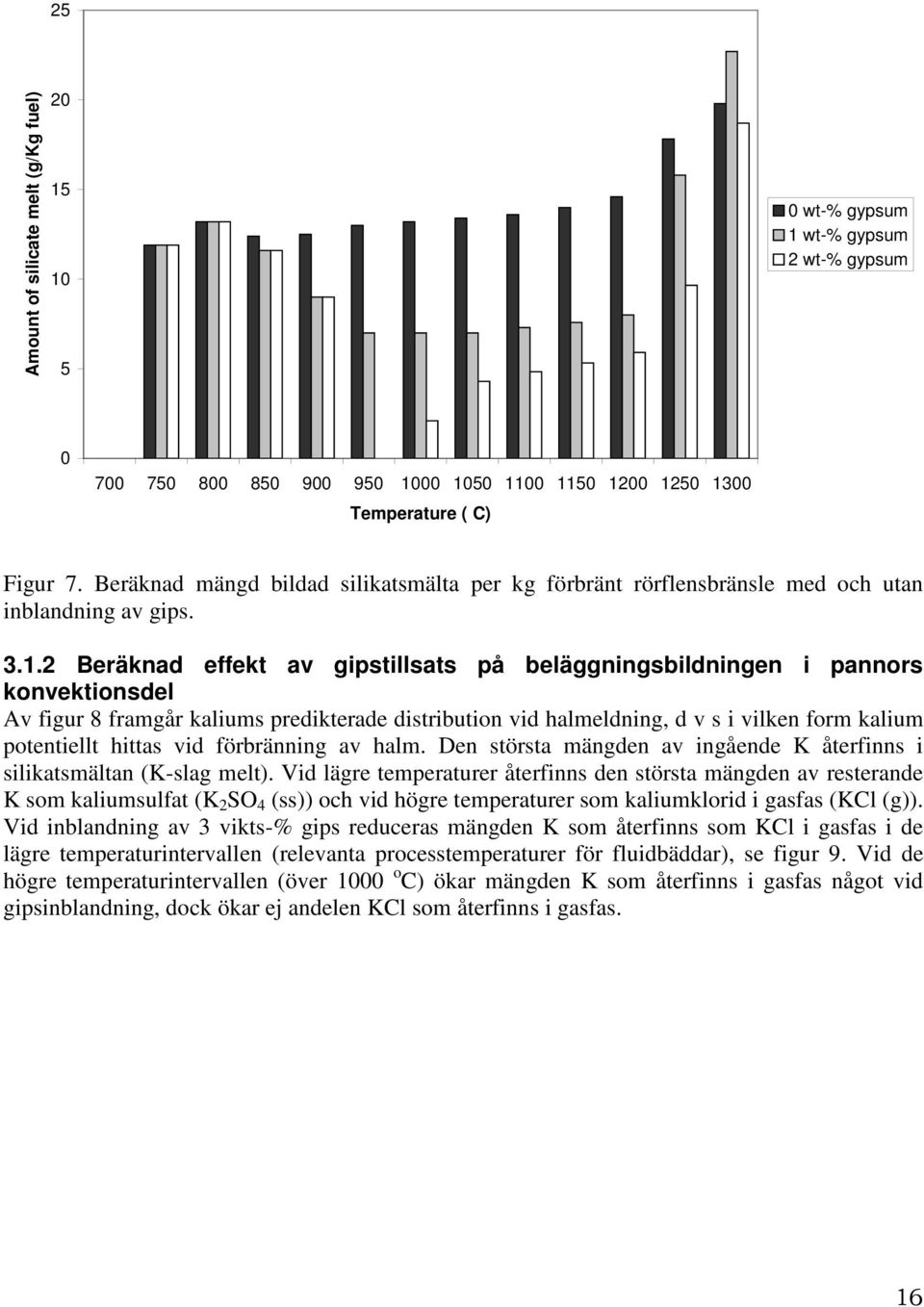 2 Beräknad effekt av gipstillsats på beläggningsbildningen i pannors konvektionsdel Av figur 8 framgår kaliums predikterade distribution vid halmeldning, d v s i vilken form kalium potentiellt hittas